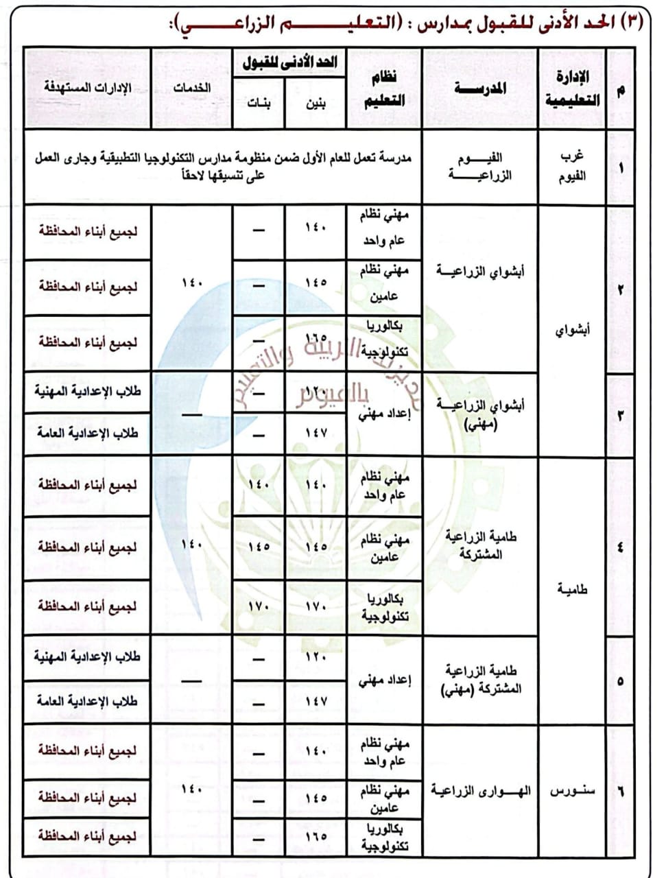 تنسيق الدبلومات الفنية محافظة الفيوم 2026 رسميًا ا